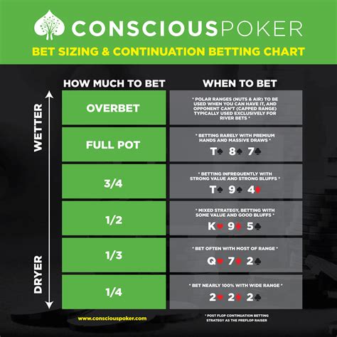 How does betting work in poker